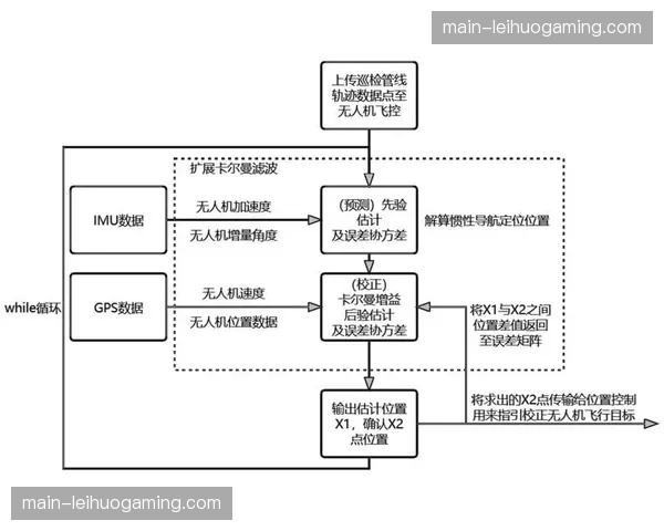 赛道巡检流程引入无人机自动驾驶模式 巡视频率与精度同步倍增